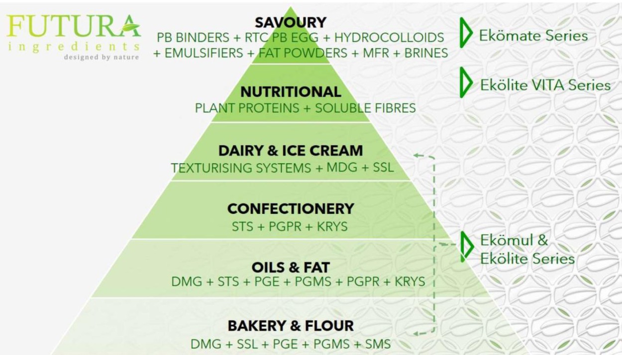 Futura Ingredients ürün piramidi: unlu mamullerden yağlara ve dondurmaya uzanan uygulama alanları